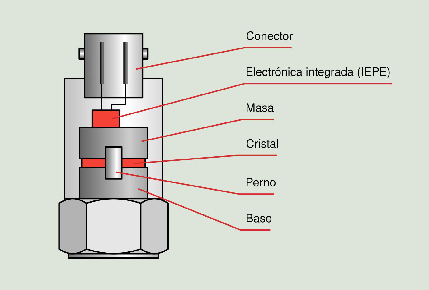 Figura 3.7: Componentes de un transductor piezoeléctrico